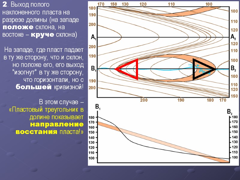 2. Выход полого наклоненного пласта на разрезе долины (на западе положе склона, на востоке